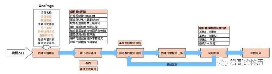 秦波:大型互联网应用安全SDL体系建设实践 - 作者:kelvin2294 秦波:大型互联网应用安全SDL体系建设实践 - 作者:kelvin2294