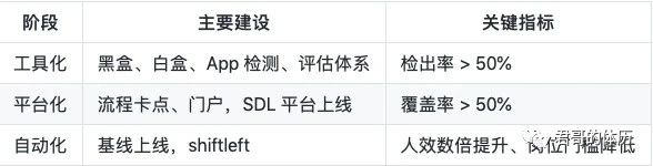 秦波:大型互联网应用安全SDL体系建设实践 - 作者:kelvin2294 秦波:大型互联网应用安全SDL体系建设实践 - 作者:kelvin2294