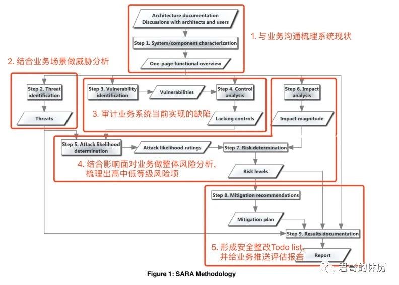 秦波:大型互联网应用安全SDL体系建设实践 - 作者:kelvin2294 秦波:大型互联网应用安全SDL体系建设实践 - 作者:kelvin2294