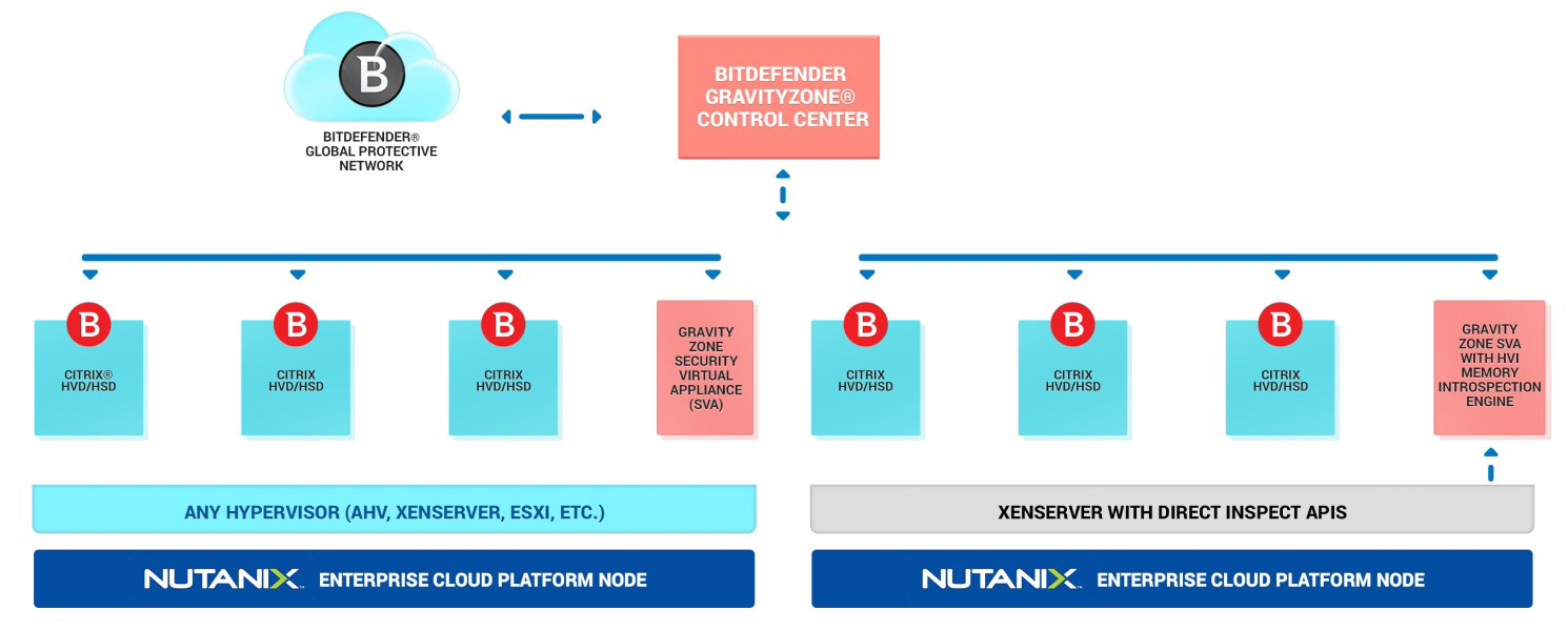 Citrix—Nutanix—Bitdefender VDI联合解决方案 - 作者:比特梵德中国-安全小百科