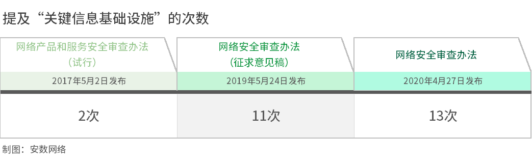 重磅!9大转变释放新信号!《网络安全审查办法》解读 - 作者:安数君 重磅!9大转变释放新信号!《网络安全审查办法》解读 - 作者:安数君