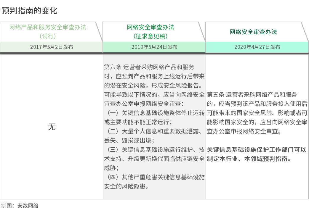重磅!9大转变释放新信号!《网络安全审查办法》解读 - 作者:安数君 重磅!9大转变释放新信号!《网络安全审查办法》解读 - 作者:安数君
