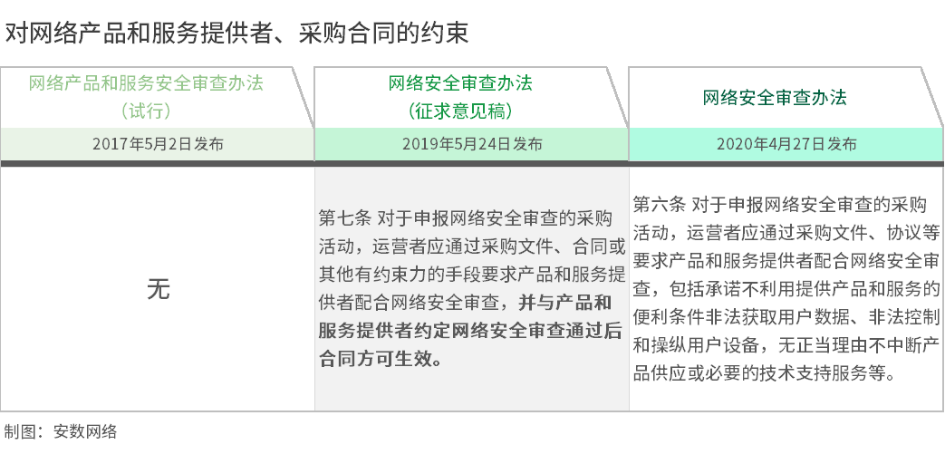 重磅!9大转变释放新信号!《网络安全审查办法》解读 - 作者:安数君 重磅!9大转变释放新信号!《网络安全审查办法》解读 - 作者:安数君