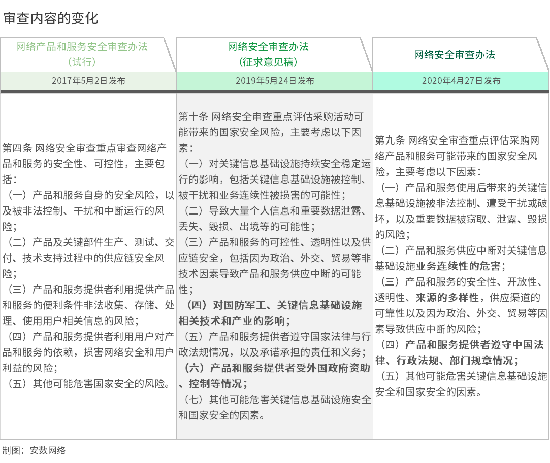 重磅!9大转变释放新信号!《网络安全审查办法》解读 - 作者:安数君 重磅!9大转变释放新信号!《网络安全审查办法》解读 - 作者:安数君