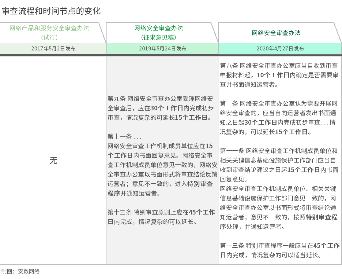重磅!9大转变释放新信号!《网络安全审查办法》解读 - 作者:安数君 重磅!9大转变释放新信号!《网络安全审查办法》解读 - 作者:安数君