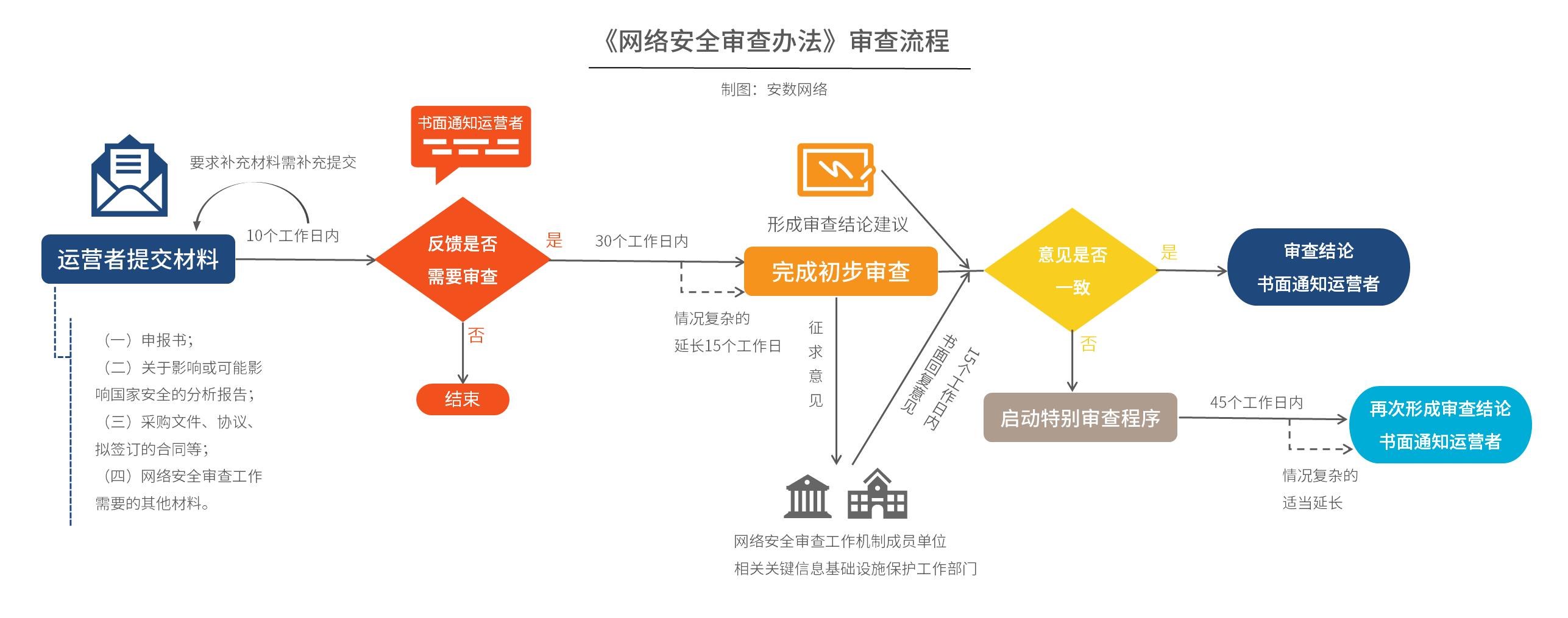 重磅!9大转变释放新信号!《网络安全审查办法》解读 - 作者:安数君 重磅!9大转变释放新信号!《网络安全审查办法》解读 - 作者:安数君
