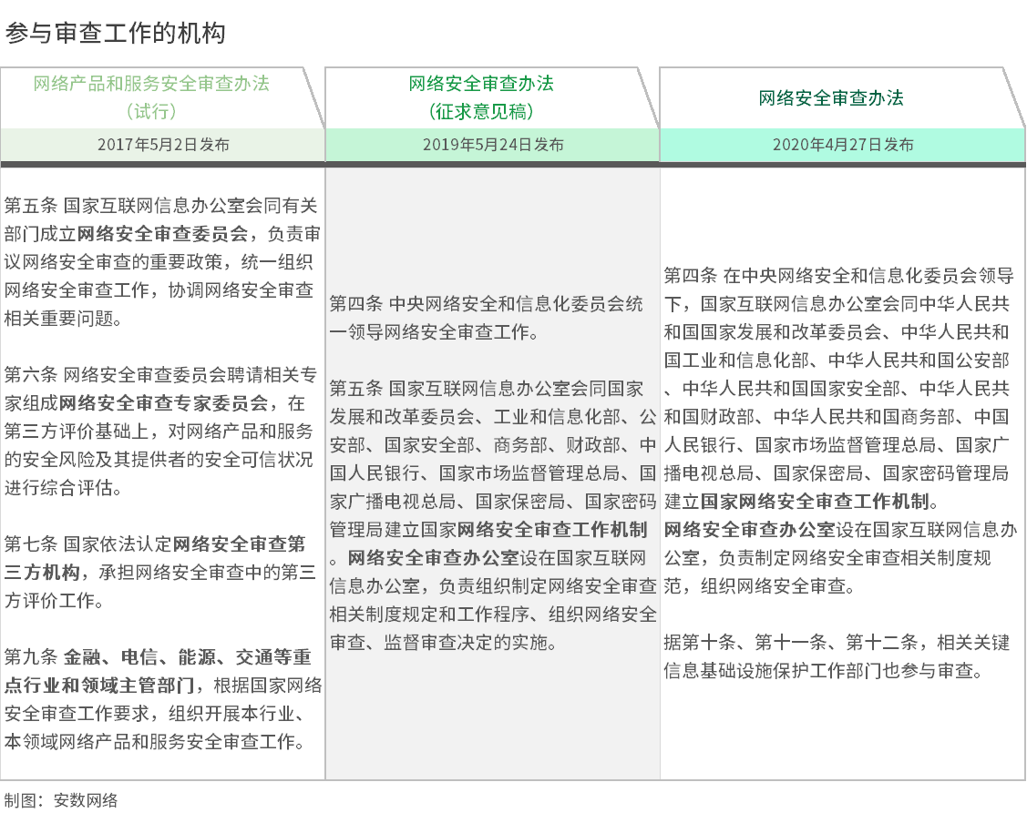重磅!9大转变释放新信号!《网络安全审查办法》解读 - 作者:安数君 重磅!9大转变释放新信号!《网络安全审查办法》解读 - 作者:安数君