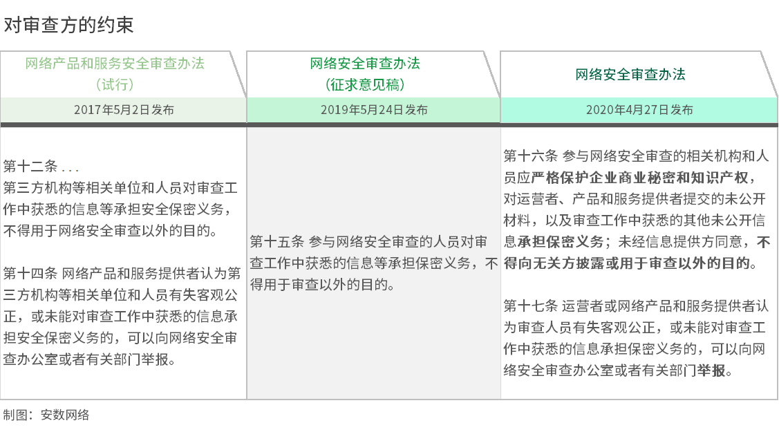 重磅!9大转变释放新信号!《网络安全审查办法》解读 - 作者:安数君 重磅!9大转变释放新信号!《网络安全审查办法》解读 - 作者:安数君