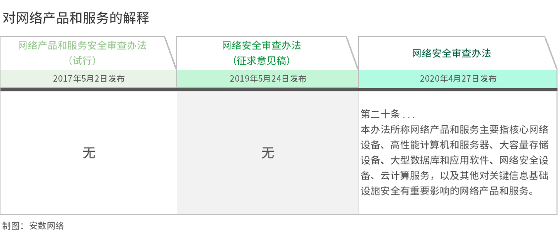 重磅!9大转变释放新信号!《网络安全审查办法》解读 - 作者:安数君 重磅!9大转变释放新信号!《网络安全审查办法》解读 - 作者:安数君