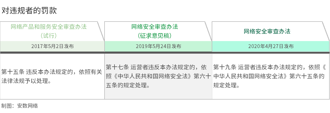 重磅!9大转变释放新信号!《网络安全审查办法》解读 - 作者:安数君 重磅!9大转变释放新信号!《网络安全审查办法》解读 - 作者:安数君