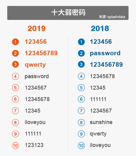 【世界密码日】这些年,大家一起用的弱密码 - 作者:softnext守内安 【世界密码日】这些年,大家一起用的弱密码 - 作者:softnext守内安