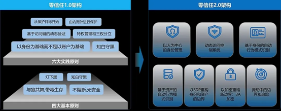 零信任架构1.0的开始:灯下黑 - 作者:datasecurity 零信任架构1.0的开始:灯下黑 - 作者:datasecurity