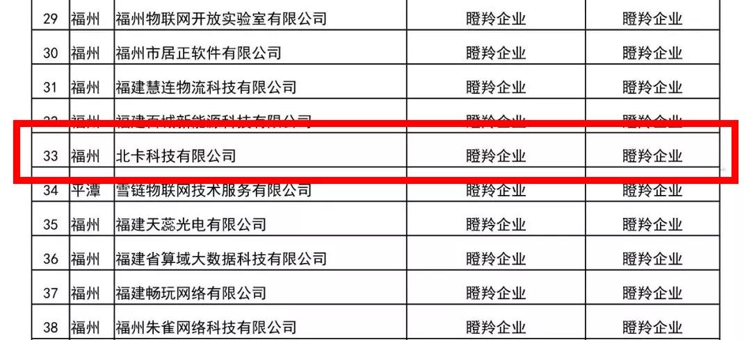 喜讯!北卡科技入选福建省“瞪羚”创新企业! - 作者:beikatech 喜讯!北卡科技入选福建省“瞪羚”创新企业! - 作者:beikatech