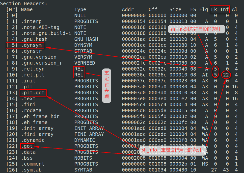 Linux下ELF文件解析 - 作者:雷石安全实验室 Linux下ELF文件解析 - 作者:雷石安全实验室
