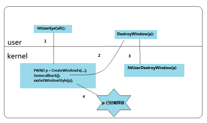 win32k.sys漏洞挖掘思路解读 - 作者:ADLab win32k.sys漏洞挖掘思路解读 - 作者:ADLab