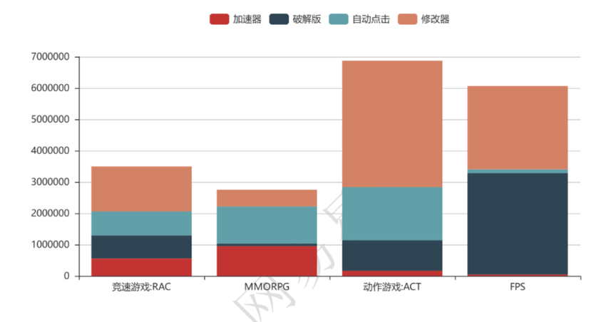 报告显示:修改器、自动点击、破解版是大多数手游里占比最高的外挂类型 - 作者:wangyiyunyidun 报告显示:修改器、自动点击、破解版是大多数手游里占比最高的外挂类型 - 作者:wangyiyunyidun