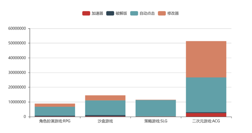 报告显示:修改器、自动点击、破解版是大多数手游里占比最高的外挂类型 - 作者:wangyiyunyidun 报告显示:修改器、自动点击、破解版是大多数手游里占比最高的外挂类型 - 作者:wangyiyunyidun