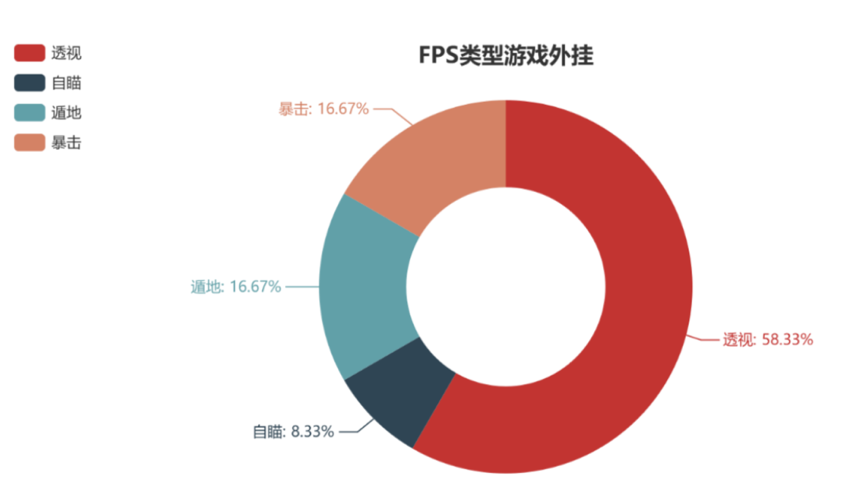 报告显示:修改器、自动点击、破解版是大多数手游里占比最高的外挂类型 - 作者:wangyiyunyidun 报告显示:修改器、自动点击、破解版是大多数手游里占比最高的外挂类型 - 作者:wangyiyunyidun