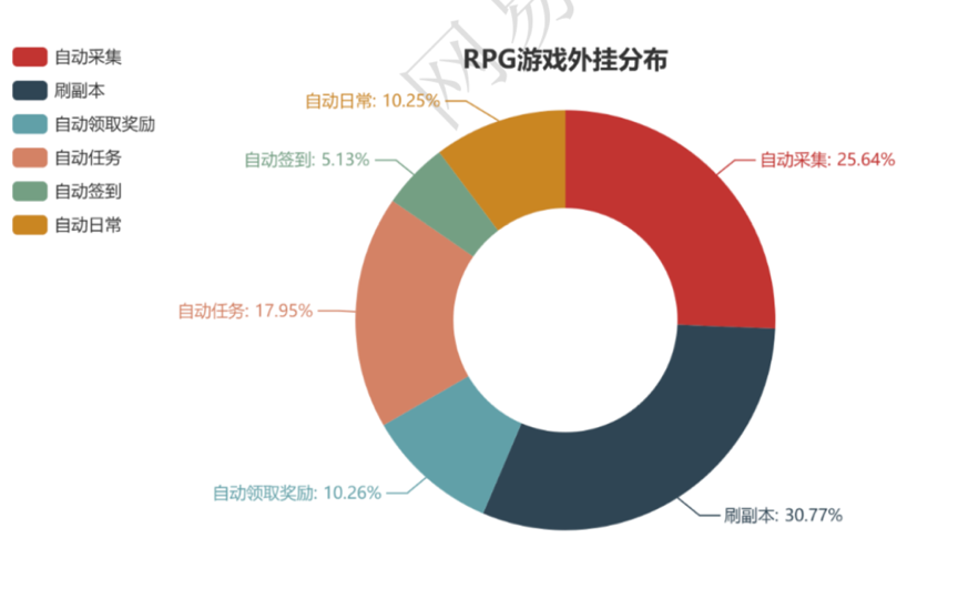 报告显示:修改器、自动点击、破解版是大多数手游里占比最高的外挂类型 - 作者:wangyiyunyidun 报告显示:修改器、自动点击、破解版是大多数手游里占比最高的外挂类型 - 作者:wangyiyunyidun