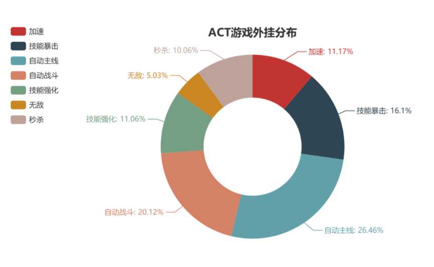 报告显示:修改器、自动点击、破解版是大多数手游里占比最高的外挂类型 - 作者:wangyiyunyidun 报告显示:修改器、自动点击、破解版是大多数手游里占比最高的外挂类型 - 作者:wangyiyunyidun