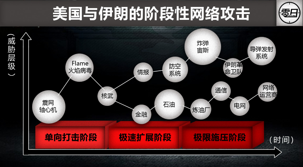 【大国网络博弈】美国为何把网络战视作无所顾忌的军事选项? - 作者:0day情报局 【大国网络博弈】美国为何把网络战视作无所顾忌的军事选项? - 作者:0day情报局