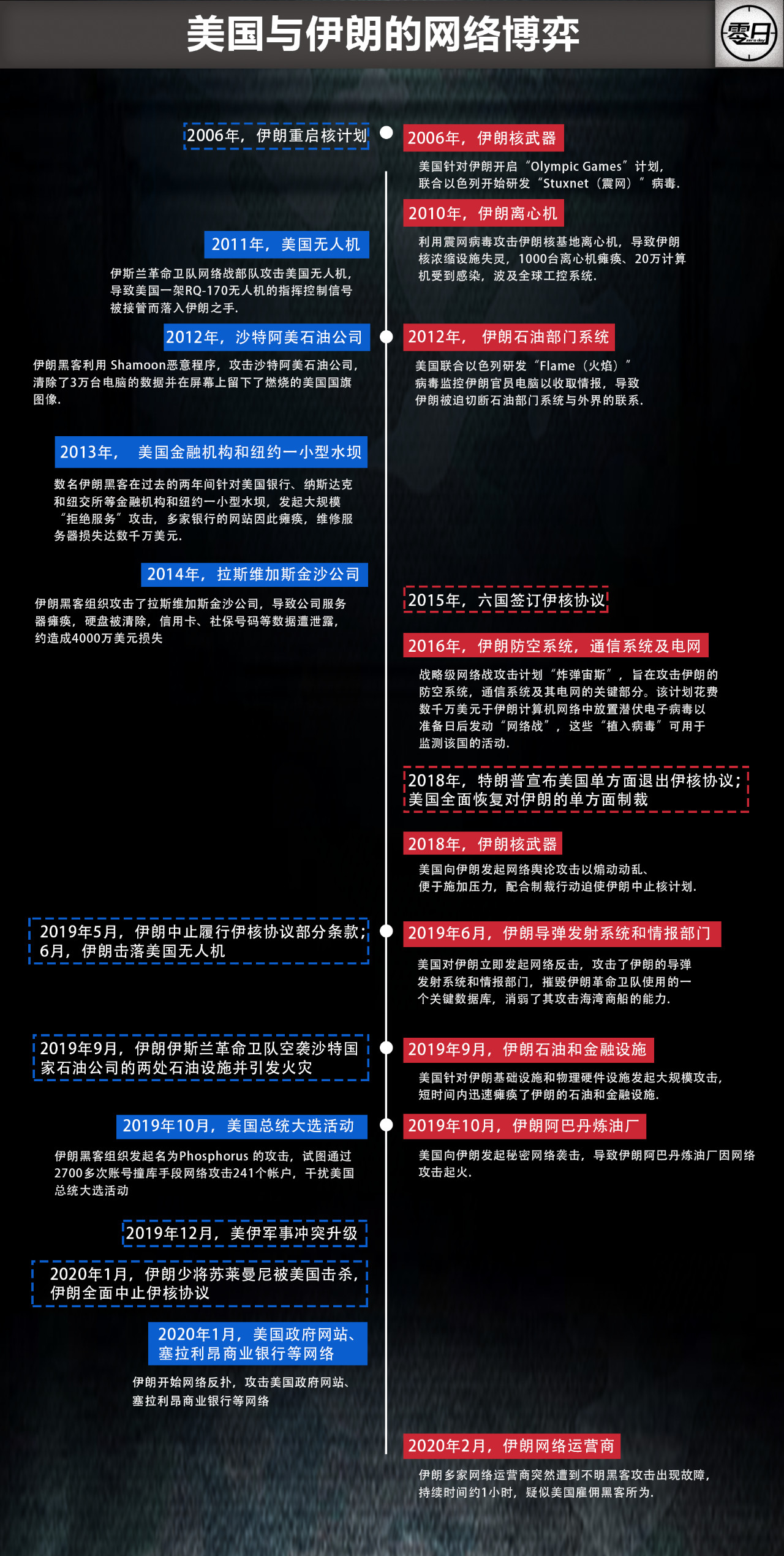 【大国网络博弈】美国为何把网络战视作无所顾忌的军事选项? - 作者:0day情报局 【大国网络博弈】美国为何把网络战视作无所顾忌的军事选项? - 作者:0day情报局