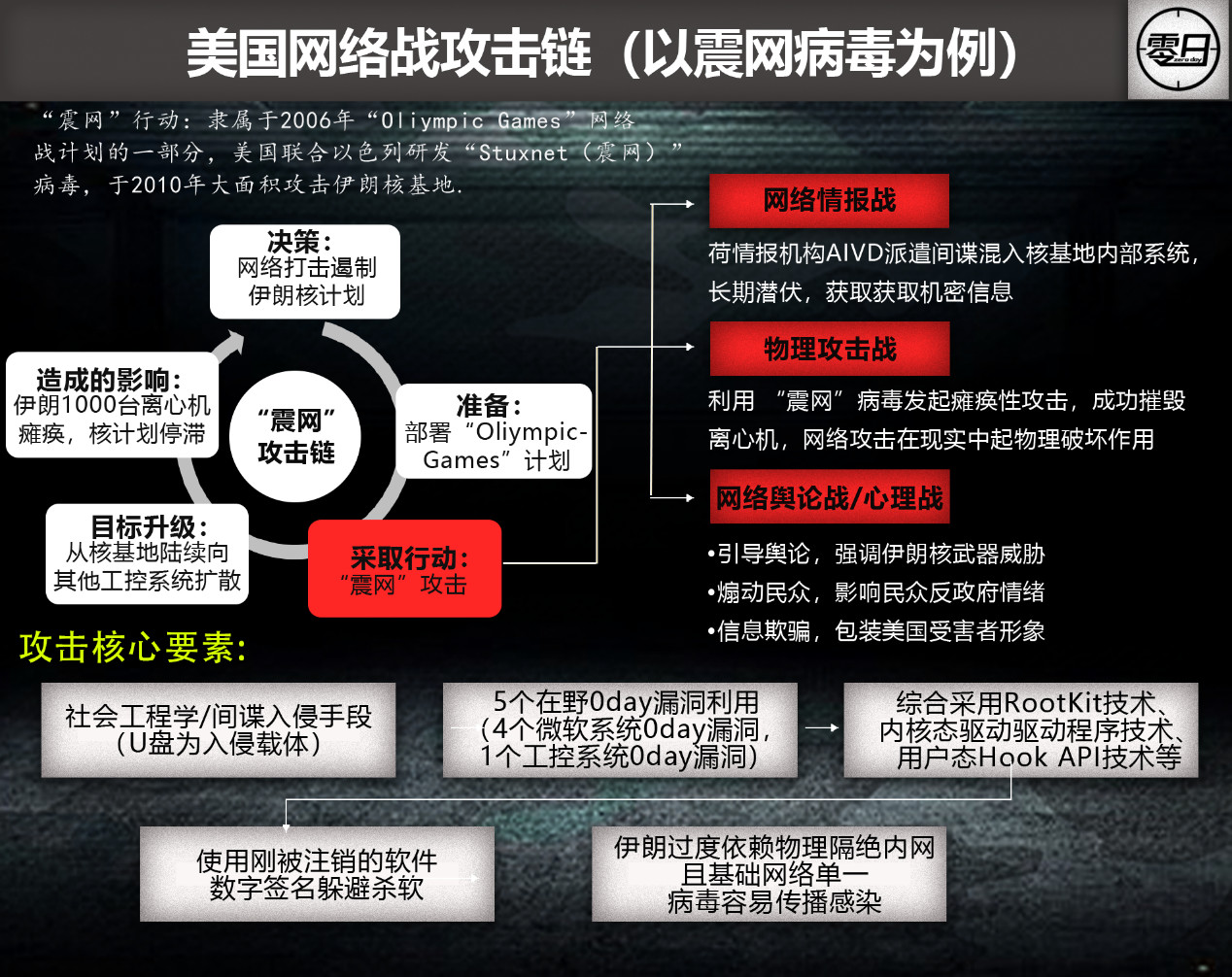 【大国网络博弈】美国为何把网络战视作无所顾忌的军事选项? - 作者:0day情报局 【大国网络博弈】美国为何把网络战视作无所顾忌的军事选项? - 作者:0day情报局