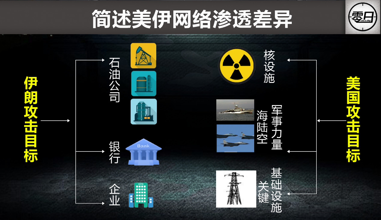 【大国网络博弈】美国为何把网络战视作无所顾忌的军事选项? - 作者:0day情报局 【大国网络博弈】美国为何把网络战视作无所顾忌的军事选项? - 作者:0day情报局