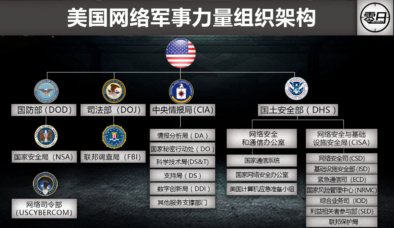 【大国网络博弈】美国为何把网络战视作无所顾忌的军事选项? - 作者:0day情报局 【大国网络博弈】美国为何把网络战视作无所顾忌的军事选项? - 作者:0day情报局
