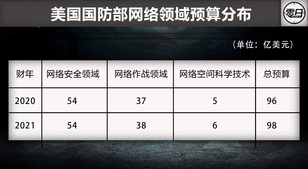 【大国网络博弈】美国为何把网络战视作无所顾忌的军事选项? - 作者:0day情报局 【大国网络博弈】美国为何把网络战视作无所顾忌的军事选项? - 作者:0day情报局