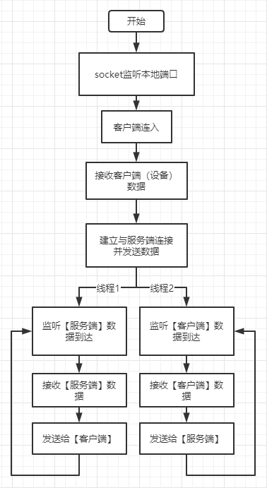 利用Python搭建长连接中间人工具分析流量 - 作者:MactavishMeng 利用Python搭建长连接中间人工具分析流量 - 作者:MactavishMeng