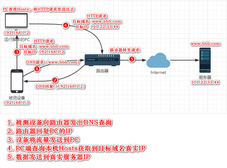 利用Python搭建长连接中间人工具分析流量 - 作者:MactavishMeng 利用Python搭建长连接中间人工具分析流量 - 作者:MactavishMeng
