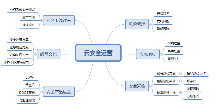云安全运营总结 - 作者:Haczhou-安全小百科