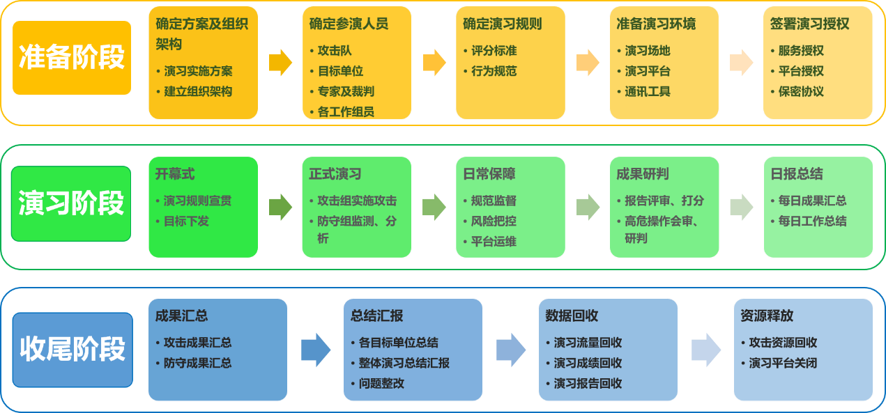 如何组织一场安全、可靠、高效的网络实战攻防演习? - 作者:奇安信安全服务 如何组织一场安全、可靠、高效的网络实战攻防演习? - 作者:奇安信安全服务