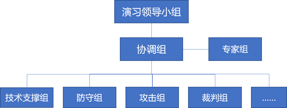 如何组织一场安全、可靠、高效的网络实战攻防演习? - 作者:奇安信安全服务 如何组织一场安全、可靠、高效的网络实战攻防演习? - 作者:奇安信安全服务