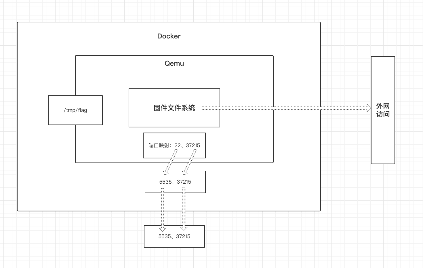 基于Docker的固件模拟 - 作者:白帽汇-安全小百科