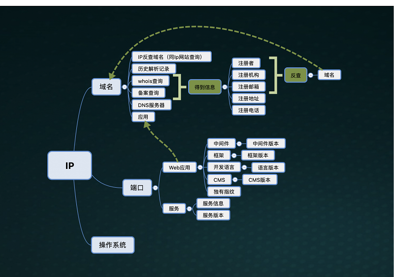 红蓝对抗之【资产暴露面及突破链预测】 - 作者:默安科技-安全小百科