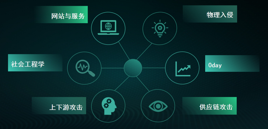 红蓝对抗之【资产暴露面及突破链预测】 - 作者:默安科技 红蓝对抗之【资产暴露面及突破链预测】 - 作者:默安科技