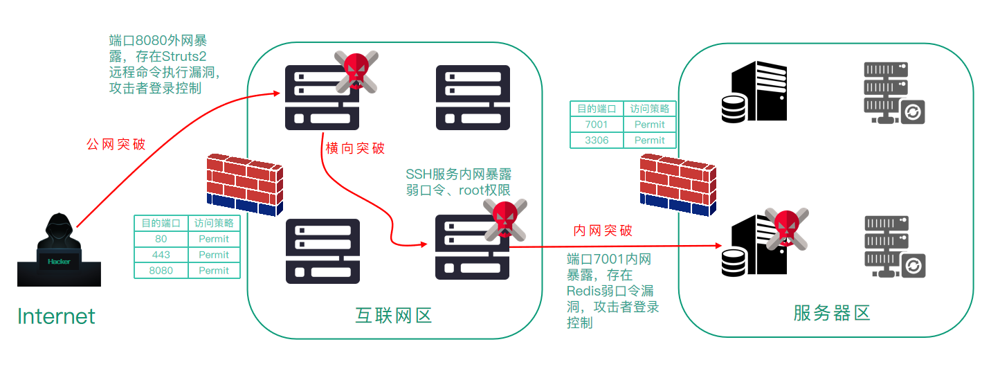 红蓝对抗之【资产暴露面及突破链预测】 - 作者:默安科技 红蓝对抗之【资产暴露面及突破链预测】 - 作者:默安科技
