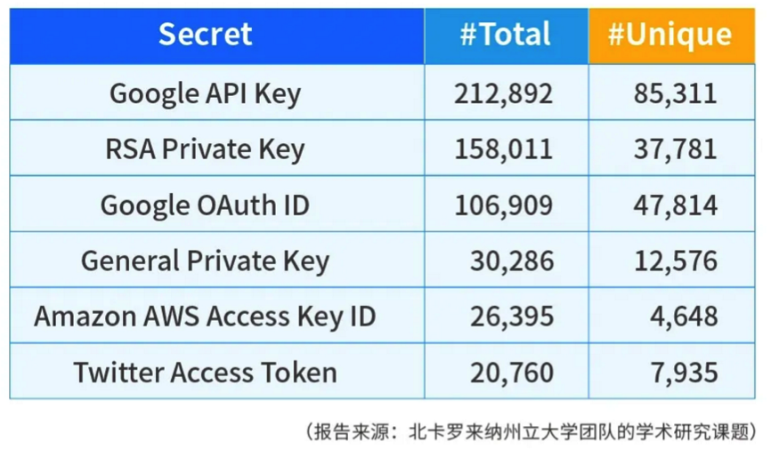 开源时代,追求开发效率的同时如何保障敏感凭据安全? - 作者:云鼎实验室 开源时代,追求开发效率的同时如何保障敏感凭据安全? - 作者:云鼎实验室