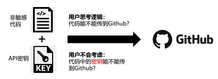 开源时代,追求开发效率的同时如何保障敏感凭据安全? - 作者:云鼎实验室 开源时代,追求开发效率的同时如何保障敏感凭据安全? - 作者:云鼎实验室