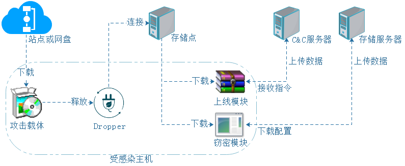 NoiseMe:瞄准加密货币交易机器人的新型恶意软件攻击分析报告 - 作者:ADLab-安全小百科