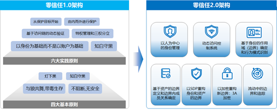 从零信任架构1.0开始：与狼共舞 带毒生存 - 作者:datasecurity-安全小百科