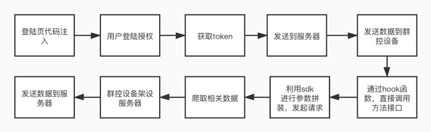 知物由学 | 用案例起底黑灰产的各种“骚”操作 - 作者:wangyiyunyidun 知物由学 | 用案例起底黑灰产的各种“骚”操作 - 作者:wangyiyunyidun