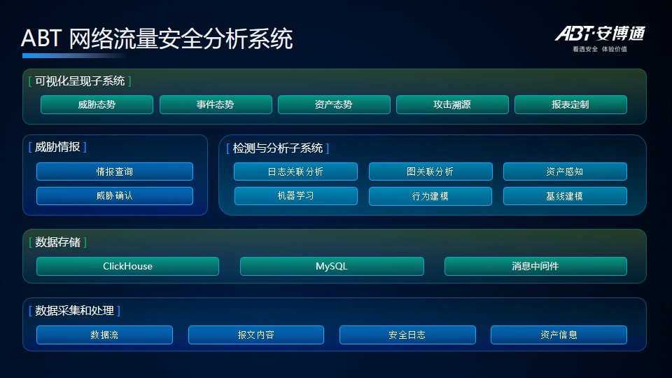 流量安全分析技术,挖掘网络流量的价值 - 作者:abtnetworks2018 流量安全分析技术,挖掘网络流量的价值 - 作者:abtnetworks2018