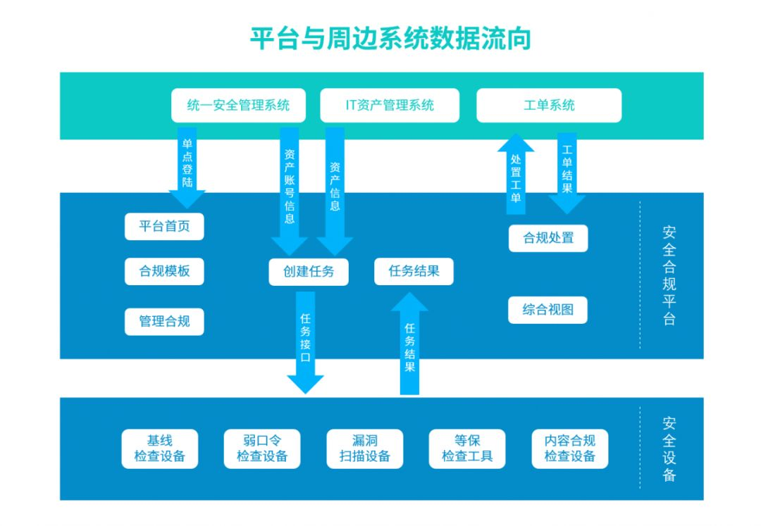 如何从安全运维中走向全面合规?——基于等保自评的合规平台建设 - 作者:观安信息-安全小百科