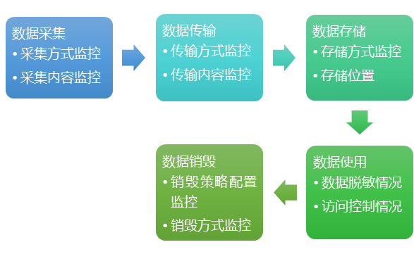 《数据安全三问(2)》——如何解决数据安全风险及合规性需求 - 作者:观安信息 《数据安全三问(2)》——如何解决数据安全风险及合规性需求 - 作者:观安信息