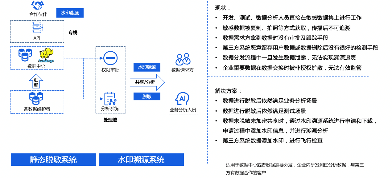 安得广厦千万间,大庇流转数据俱欢颜 - 作者:观安信息 安得广厦千万间,大庇流转数据俱欢颜 - 作者:观安信息