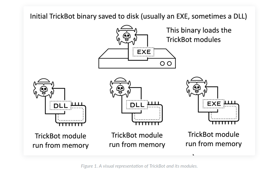TrickBot新组件Nworm分析 - 作者:Kriston-安全小百科
