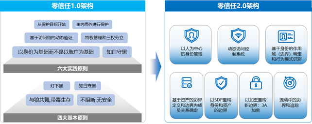 从零信任架构1.0的开始:知白守黑 - 作者:datasecurity 从零信任架构1.0的开始:知白守黑 - 作者:datasecurity